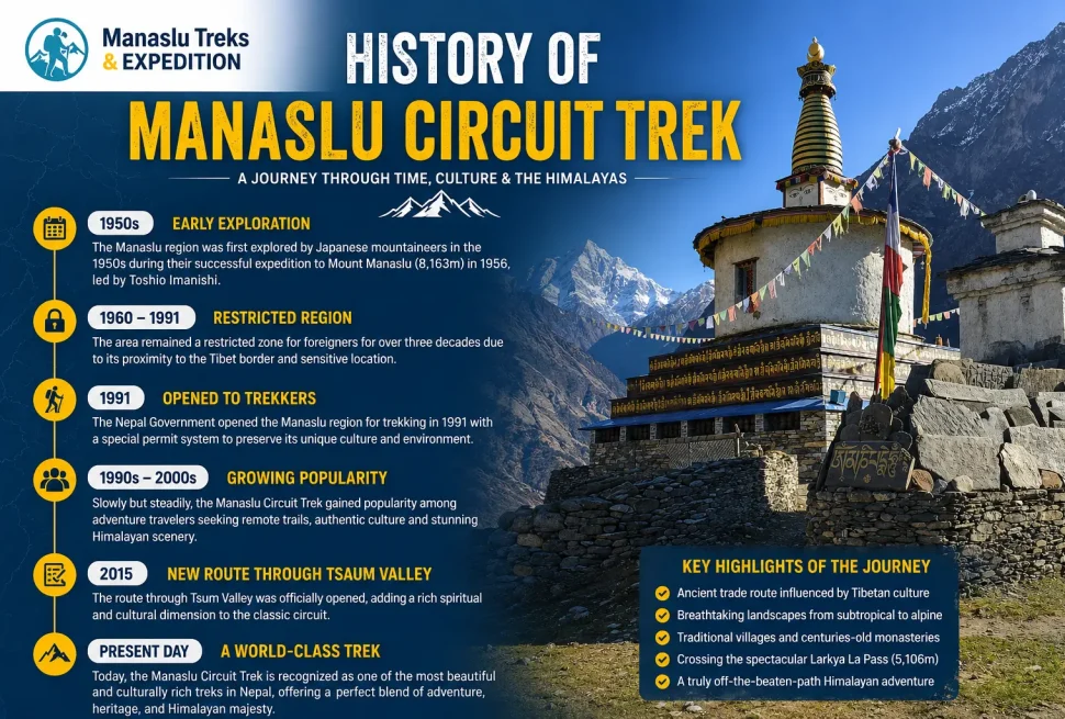 History of Manaslu Trekking