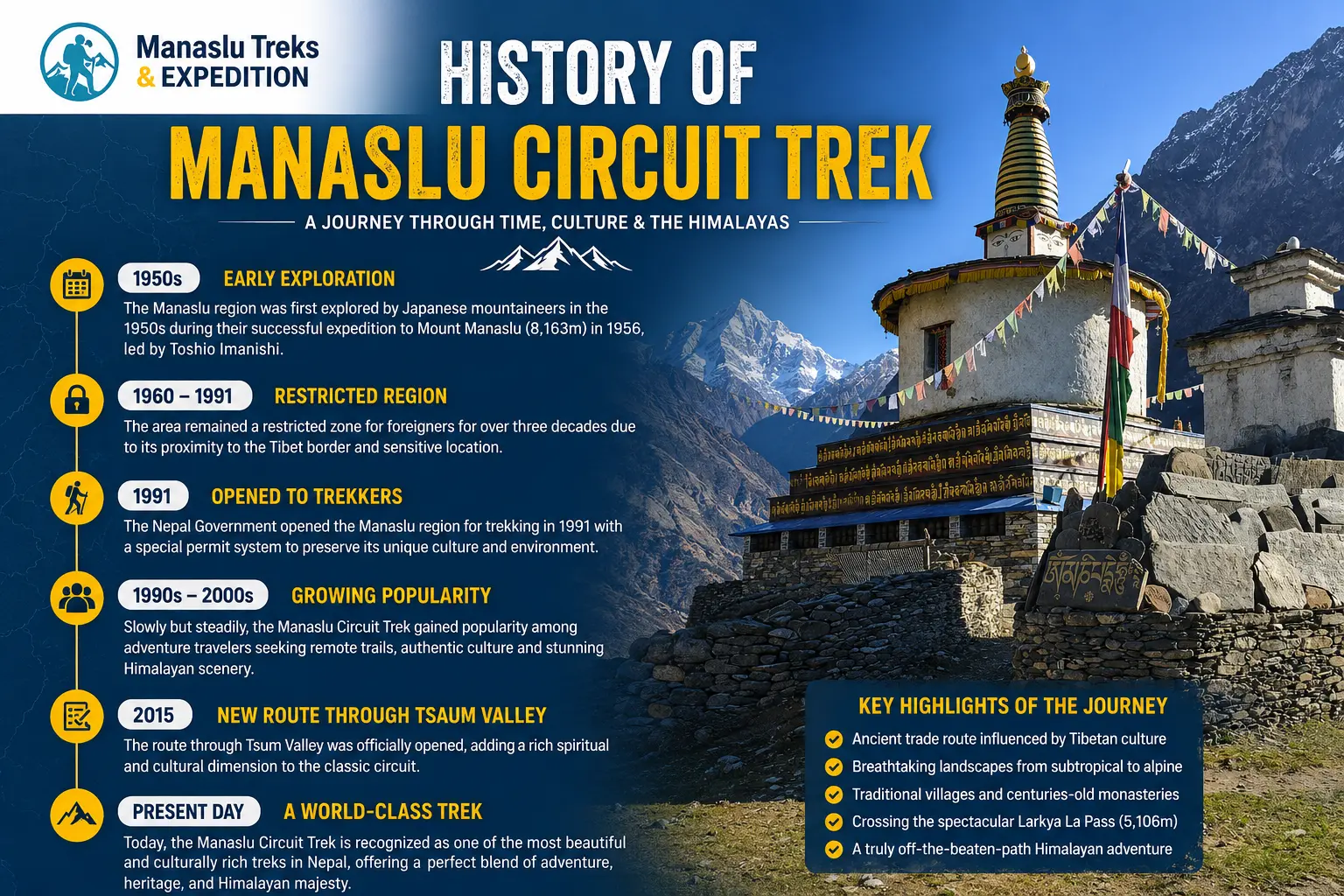 History of Manaslu Trekking