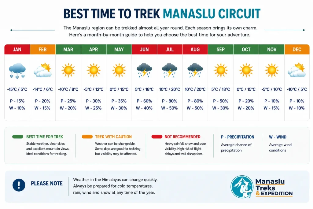 Best Time to Trek Manaslu Circuit Trek